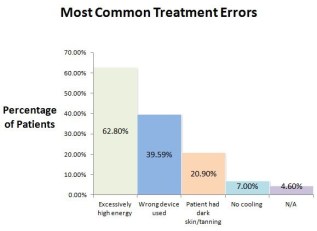 most_common_treatment_errors