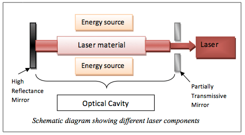 schematic-diagram-showing-different-laser-components